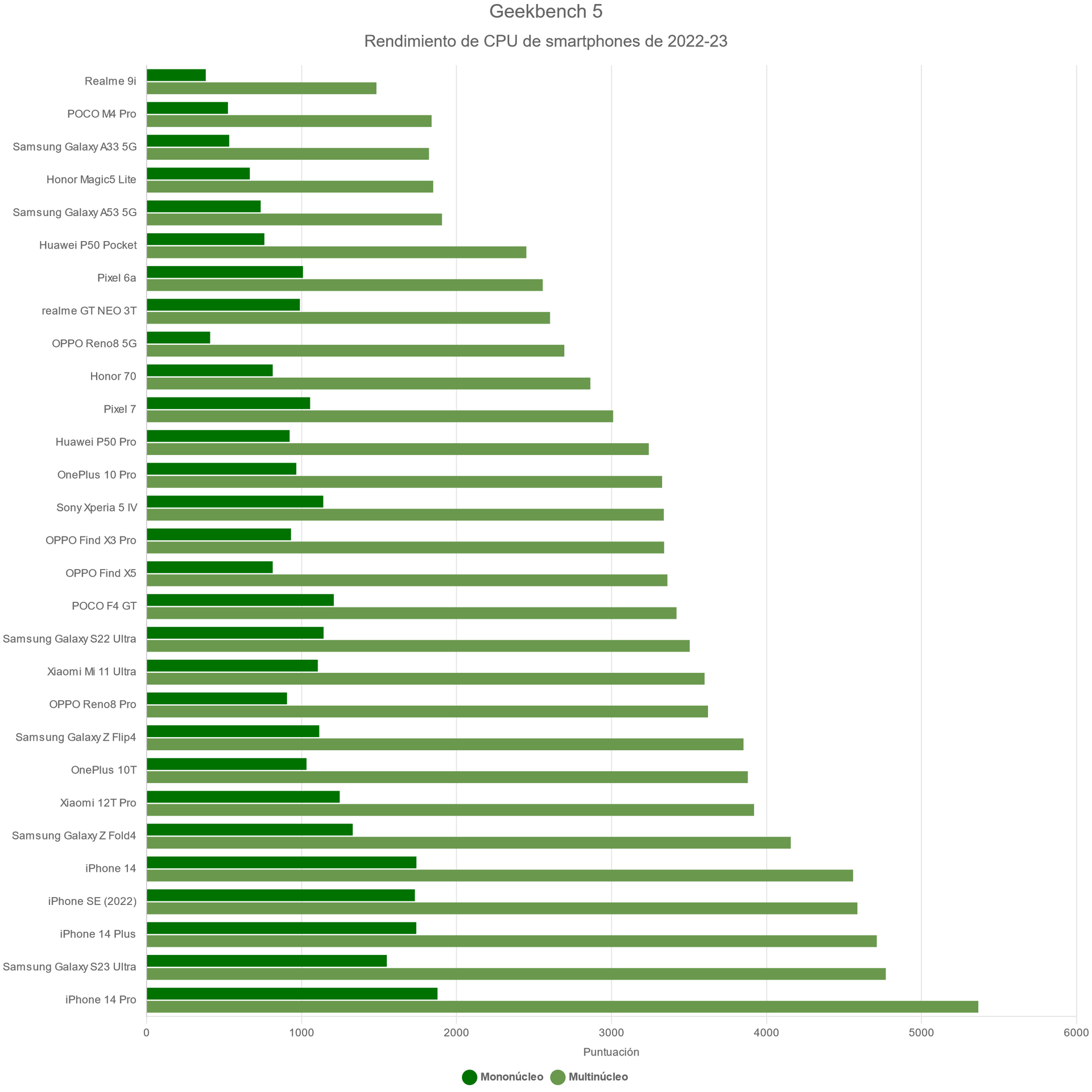 Geekbench 5