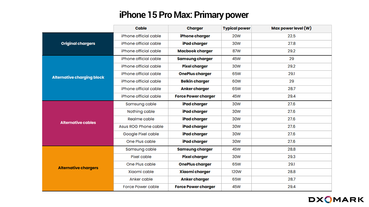 Está limitada la carga del iPhone 15 con cables/cargadores de terceros?