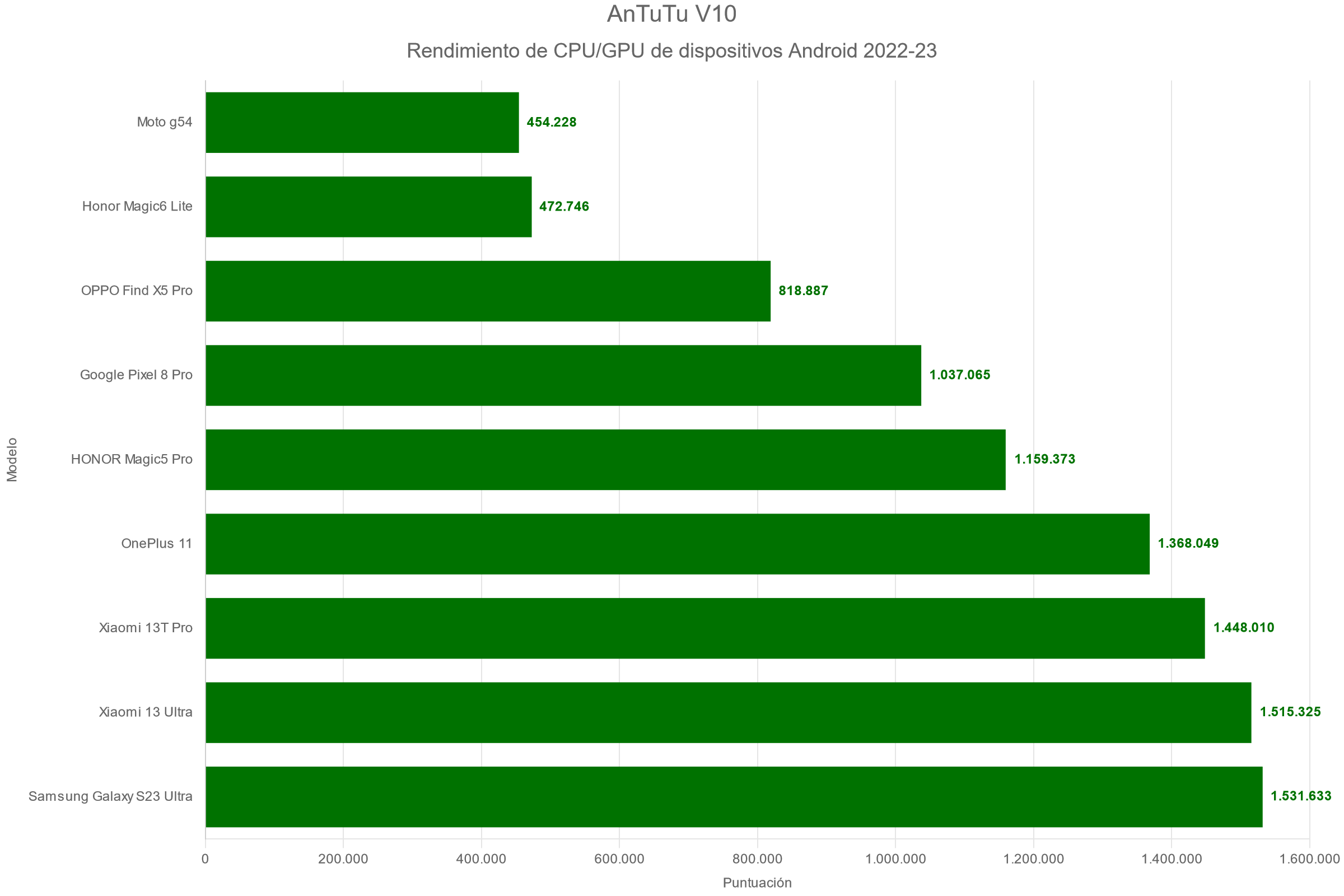 AnTuTu V10