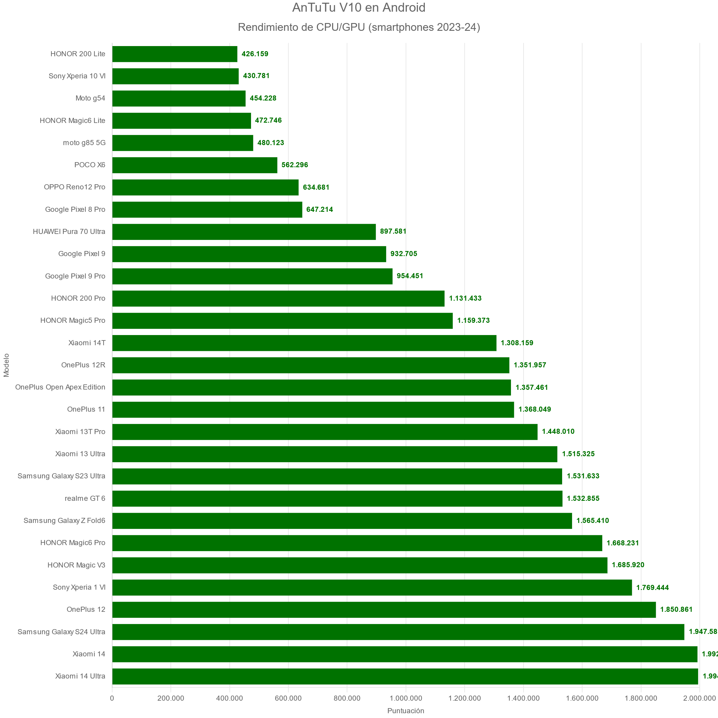 AnTuTu V10 en Android