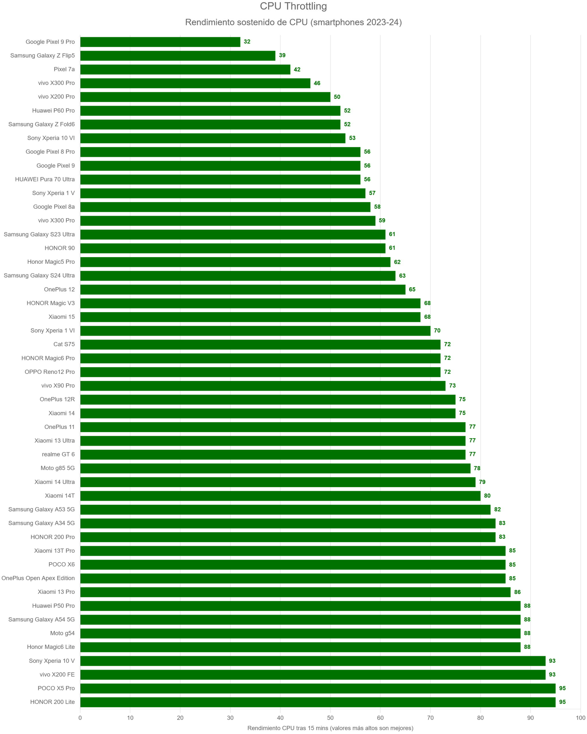 CPU Throttling