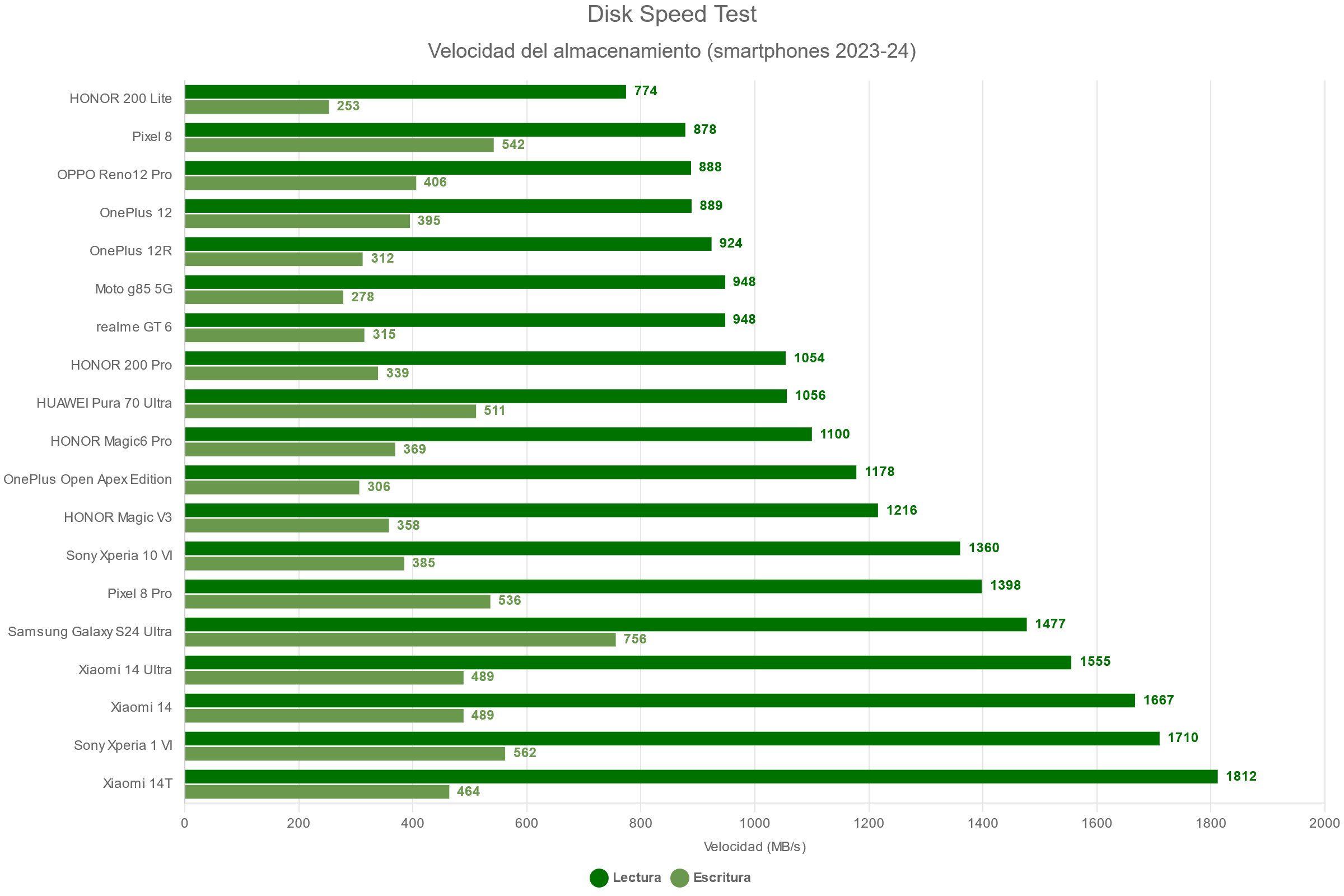 Disk Speed Test