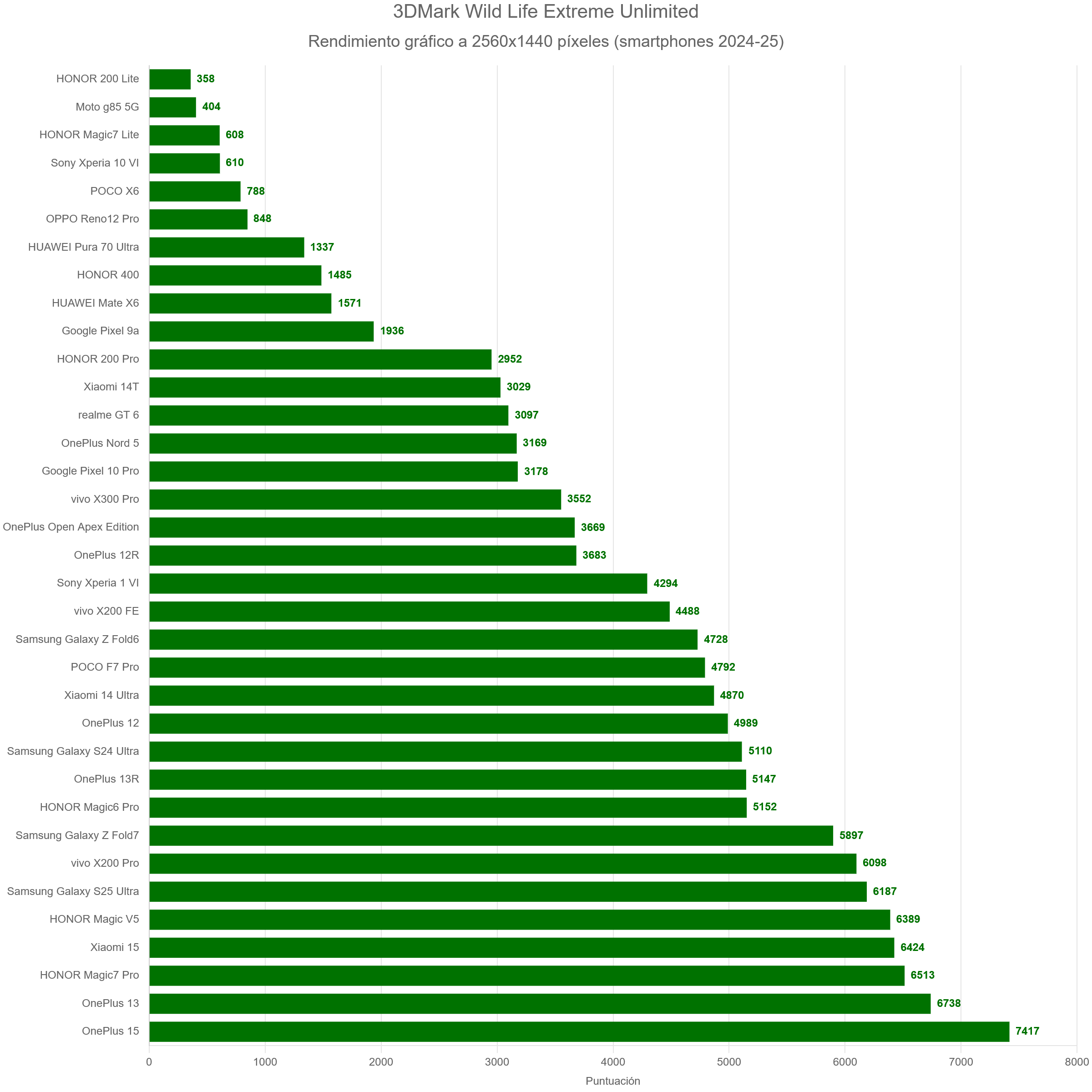 3DMark Wild Life Extreme Unlimited