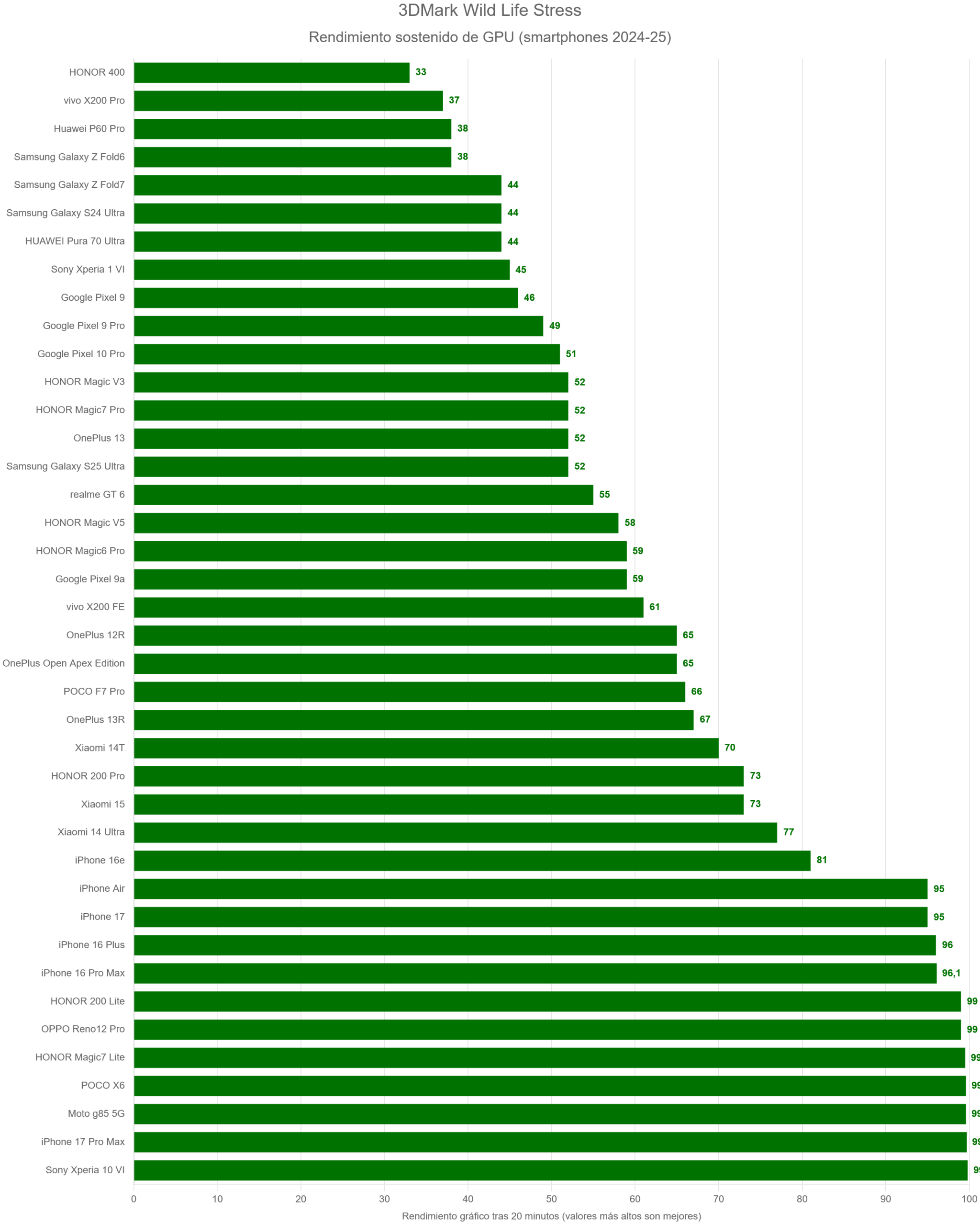 3DMark Wild Life Stress