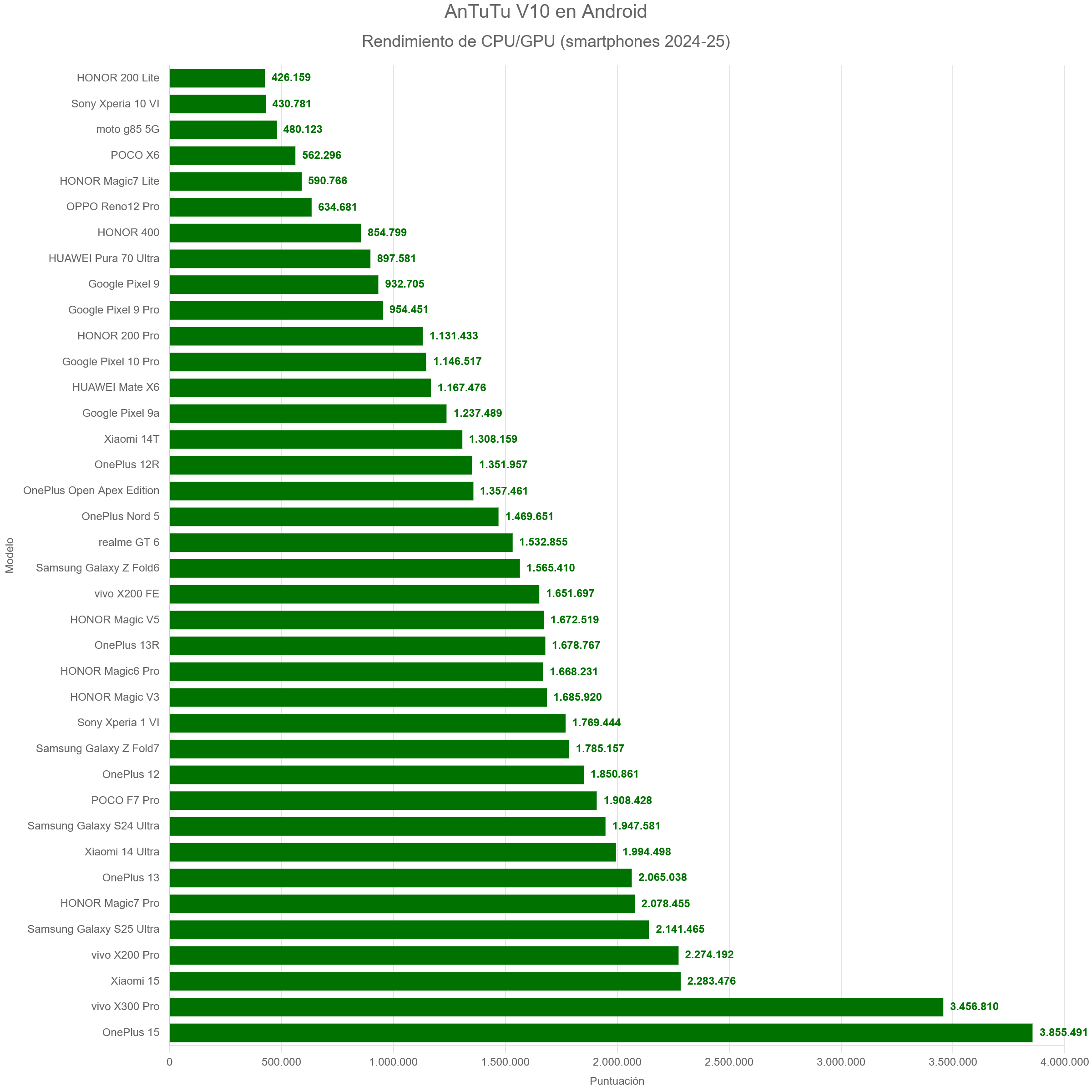 AnTuTu V10 en Android