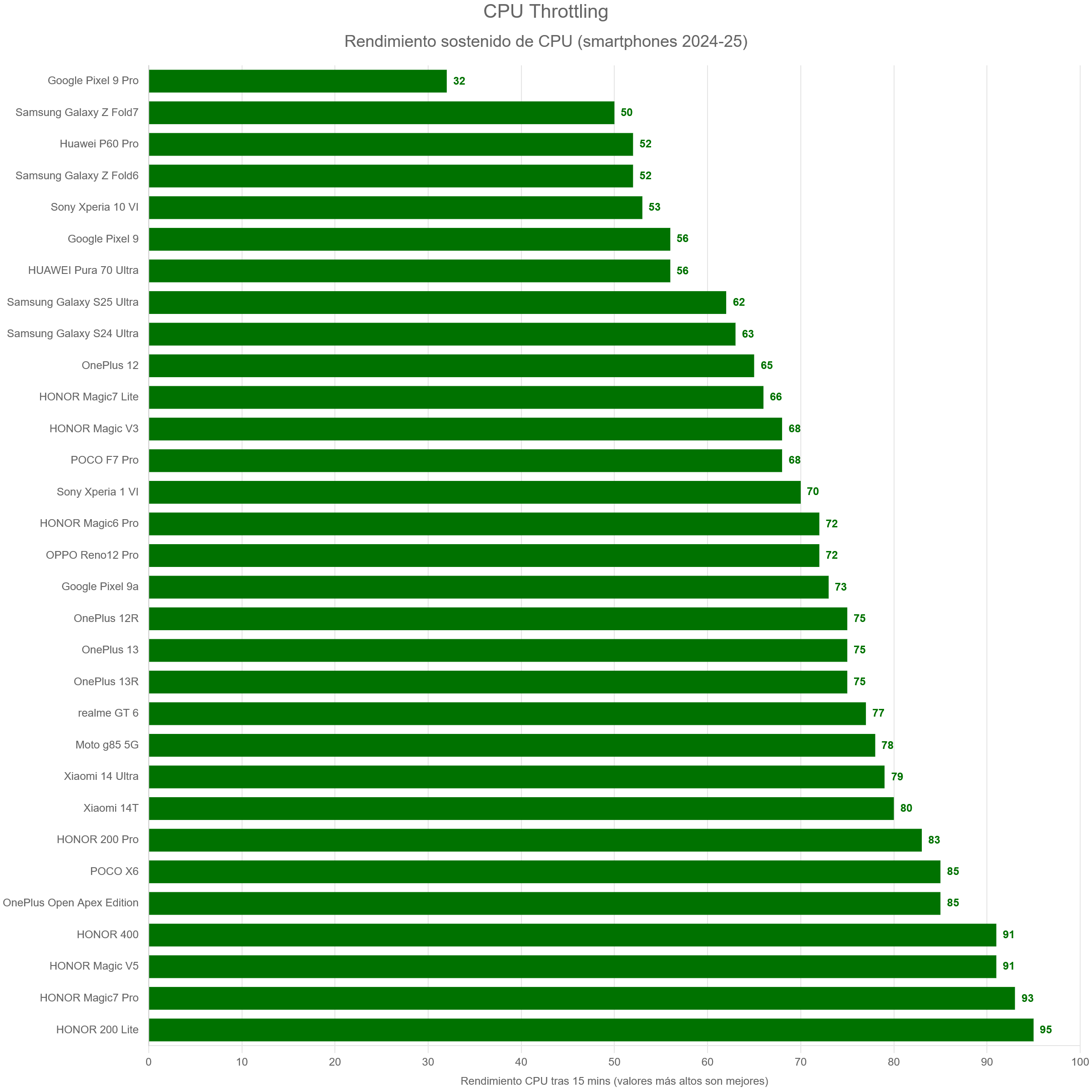 CPU Throttling