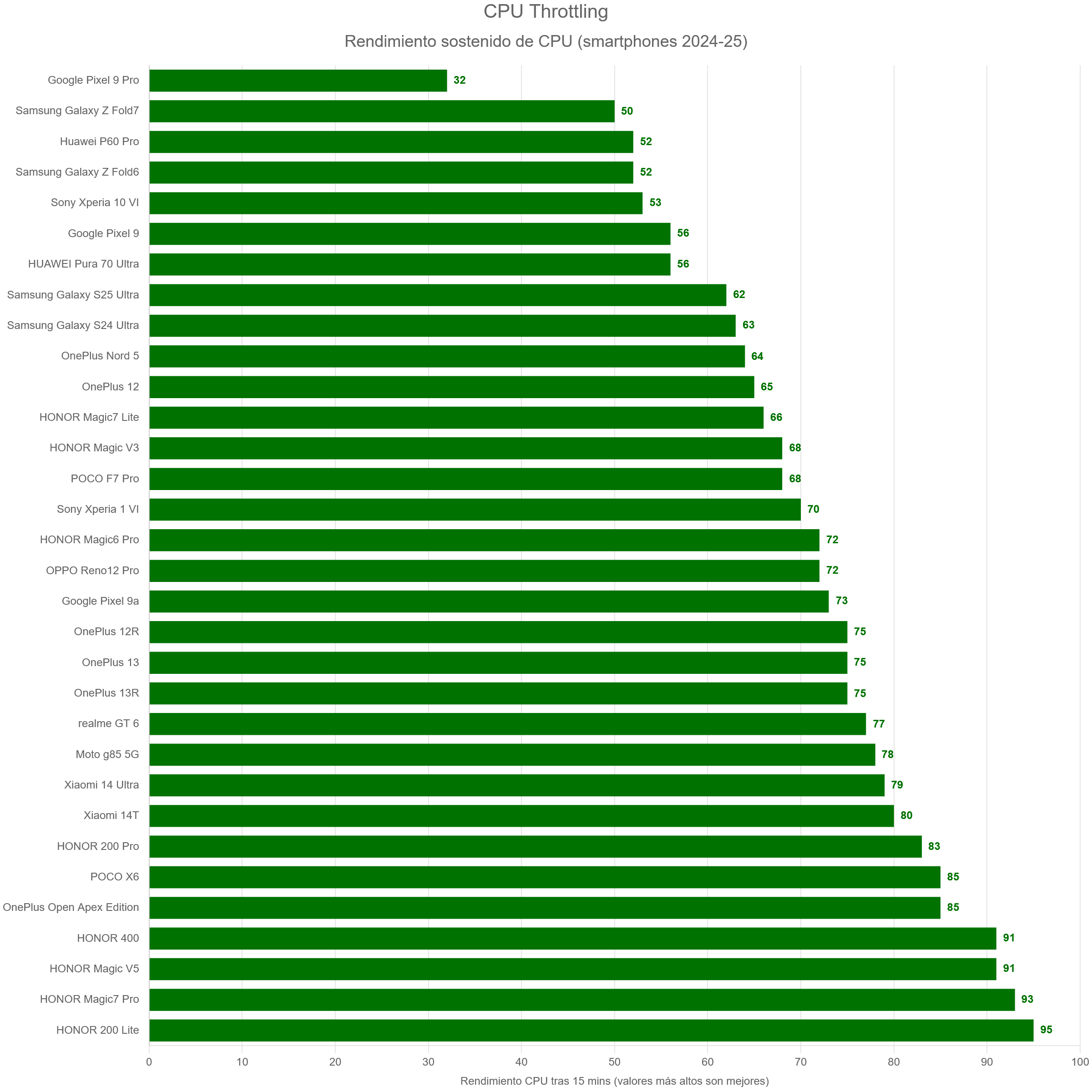 CPU Throttling