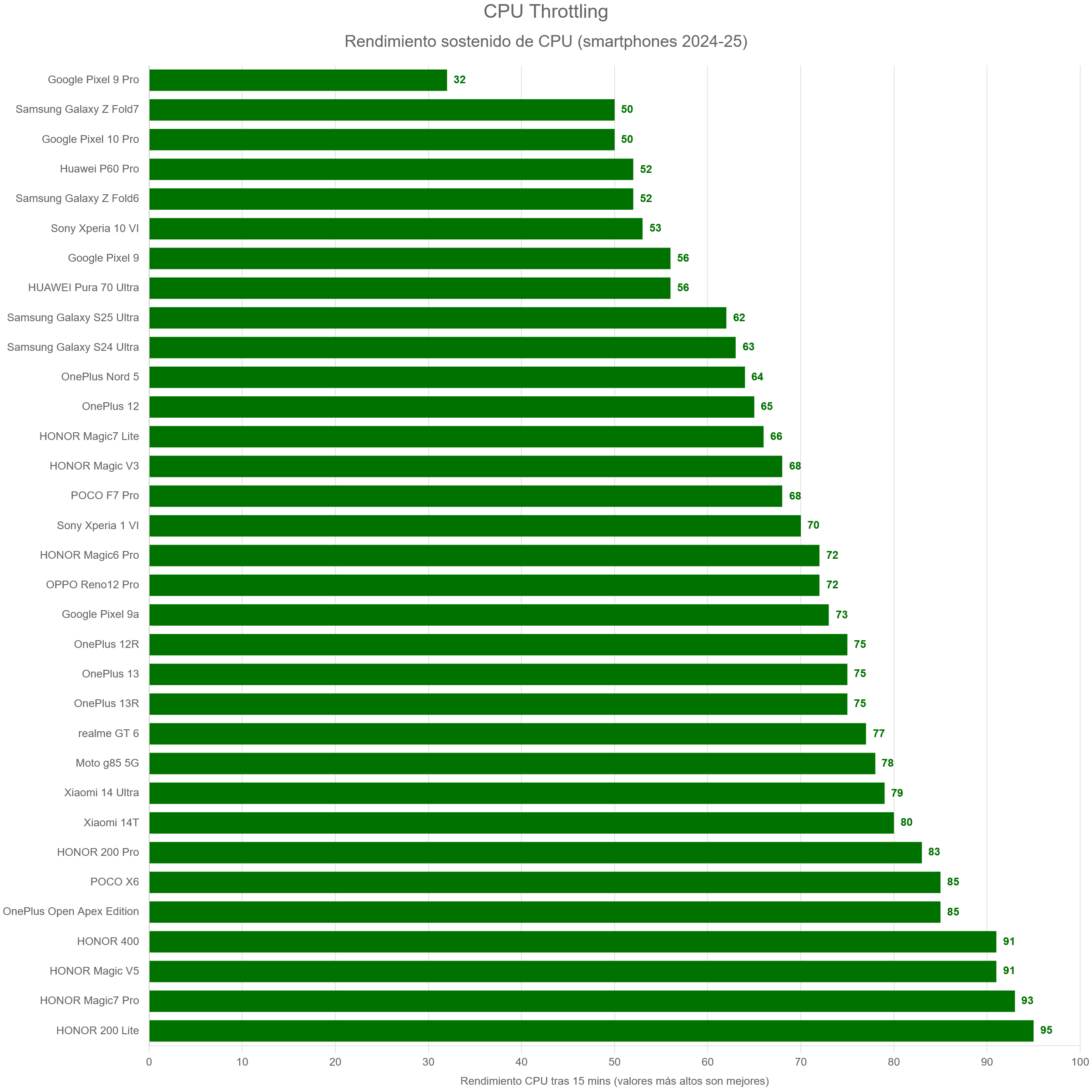 CPU Throttling