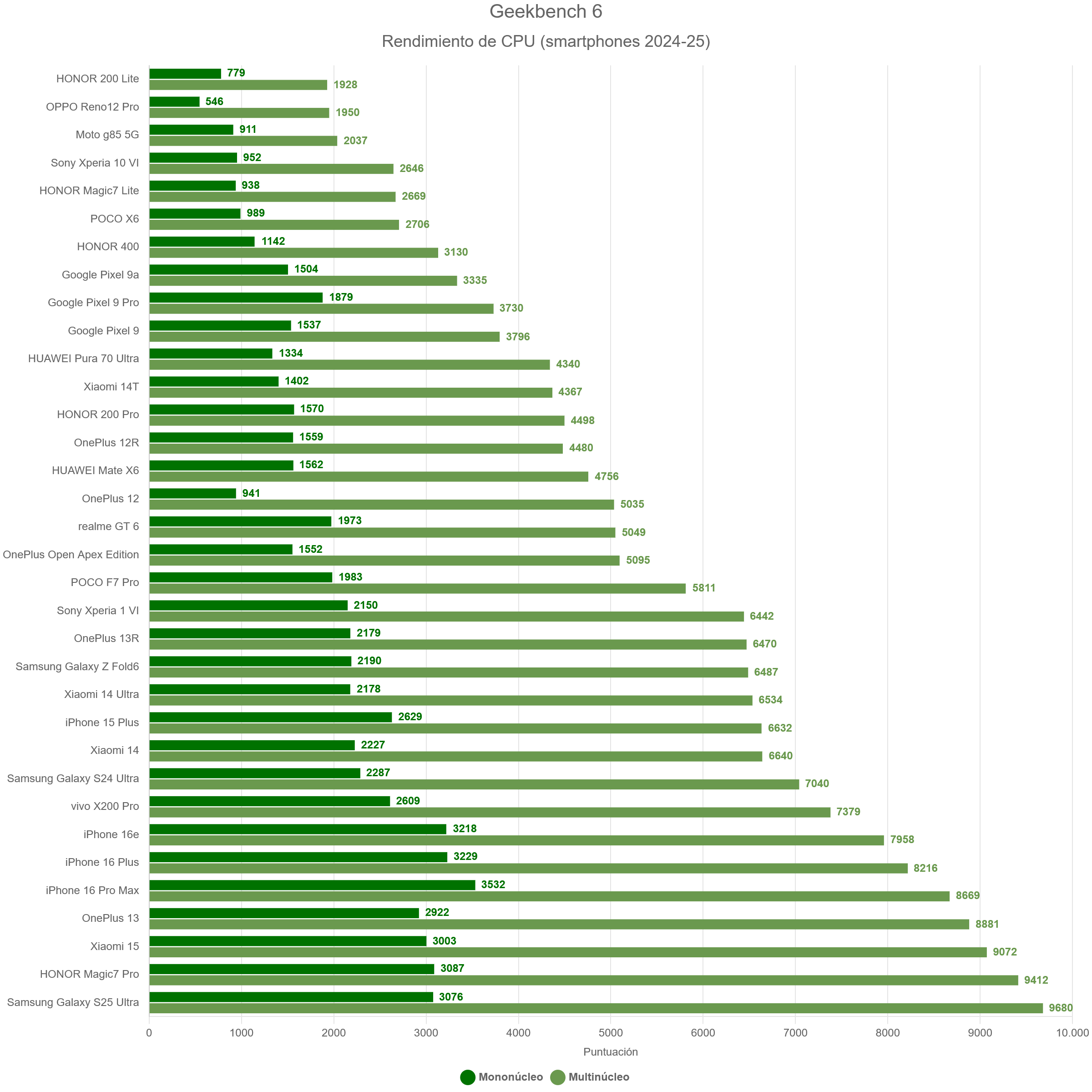 Geekbench 6