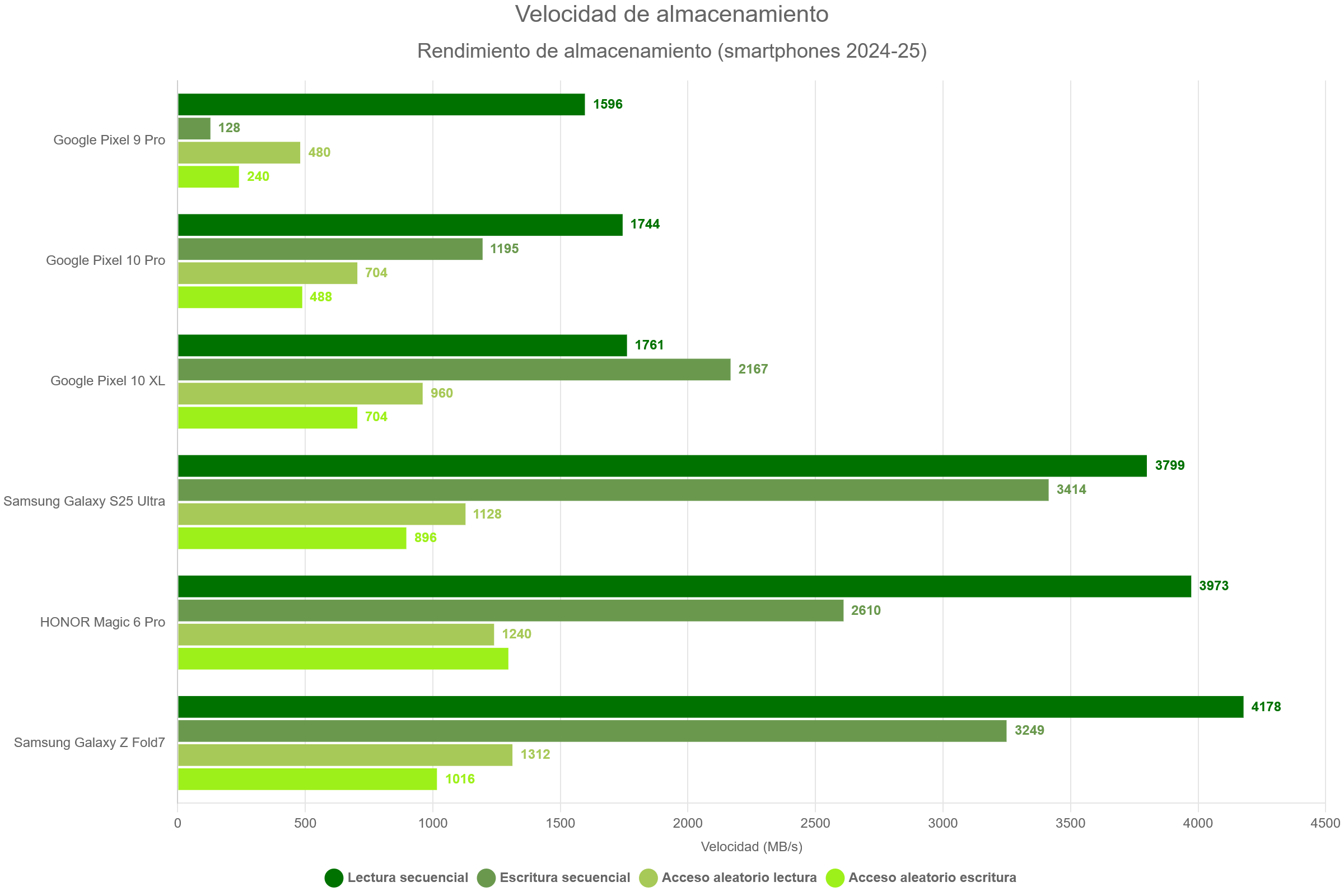 Velocidad de almacenamiento