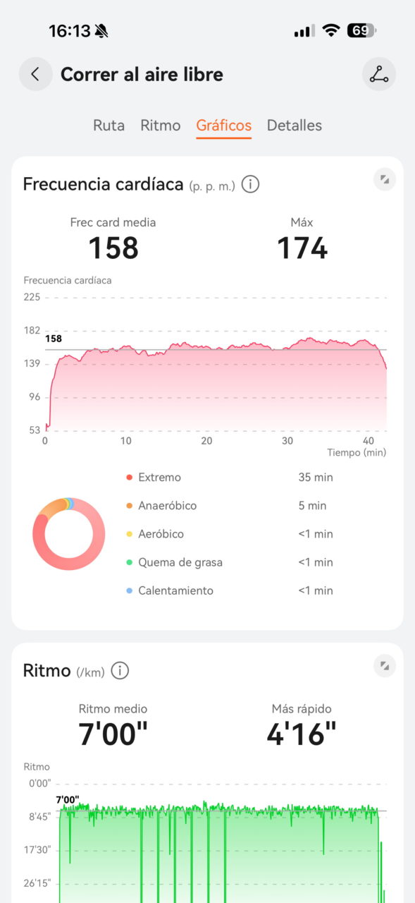 Gráfica de frecuencia cardíaca y ritmo durante correr, mostrando datos de zonas de entrenamiento y tiempos medios.