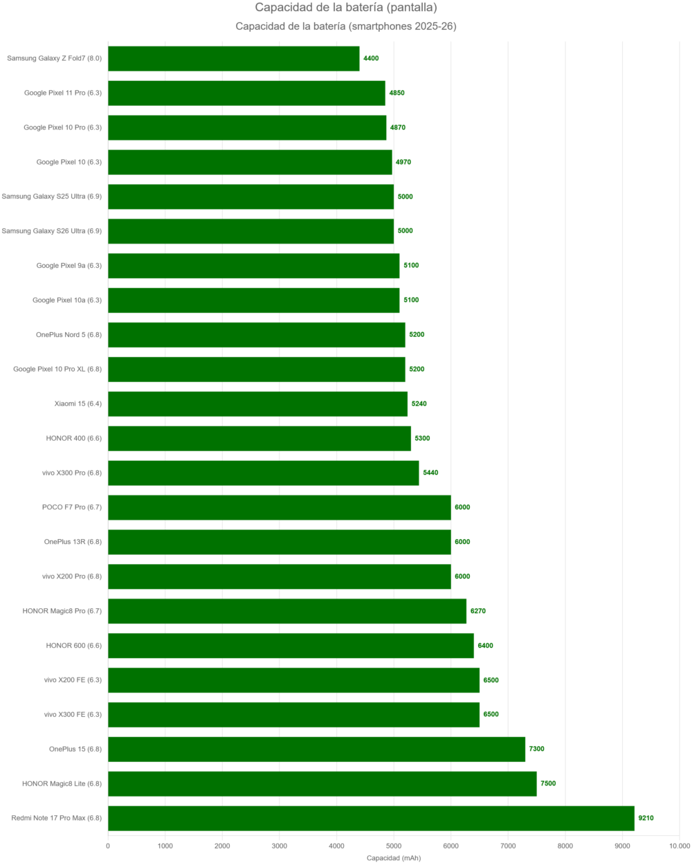 Gráfico de barras que muestra la capacidad de batería de smartphones del 2025-26, destacando Redmi Note 17 Pro Max.