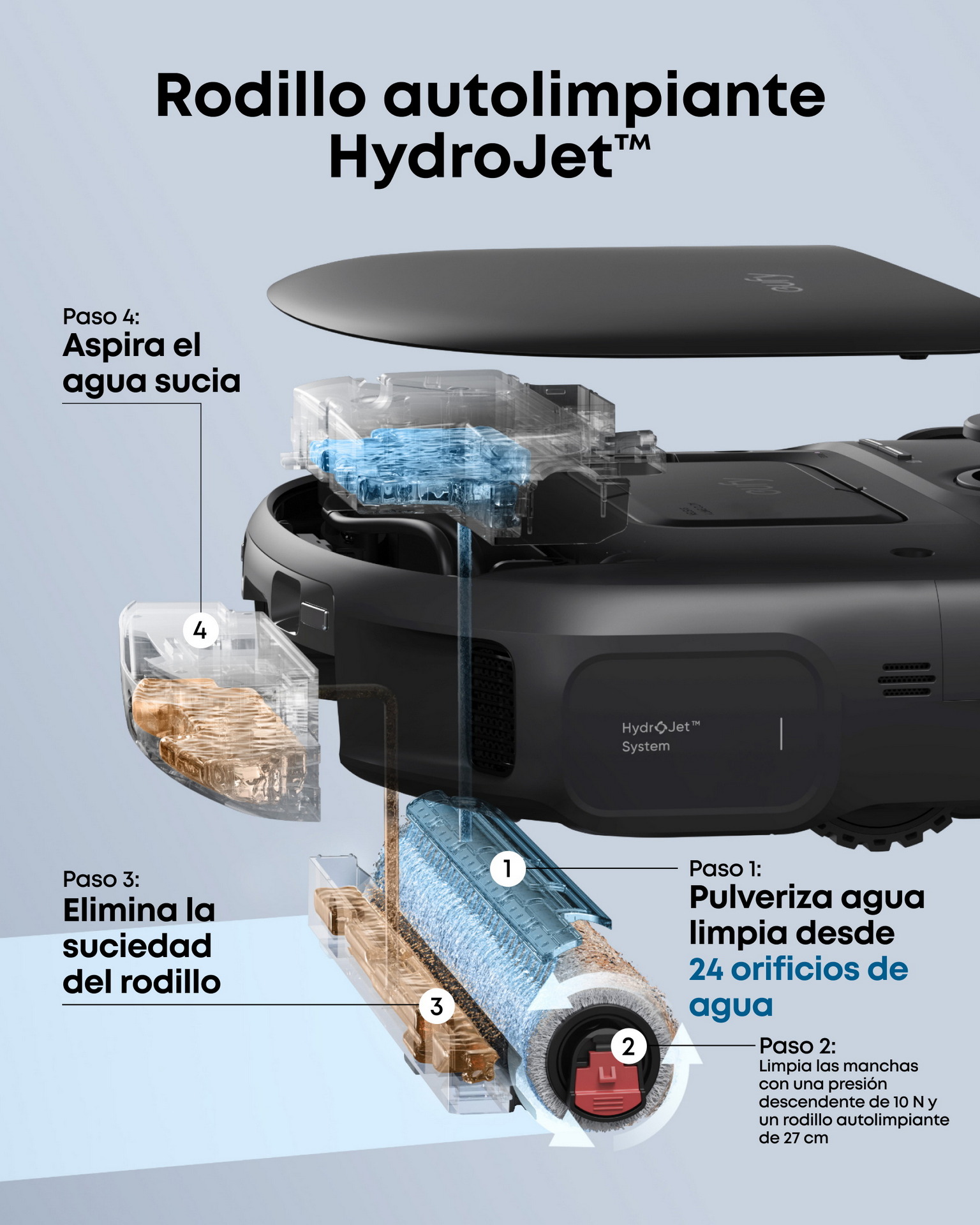Rodillo HydroJet™ autolimpiante que elimina suciedad y aspira agua sucia con múltiples orificios de limpieza.