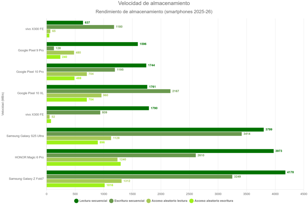 Gráfico de rendimiento de almacenamiento en smartphones 2025-26, mostrando velocidades de lectura y escritura.