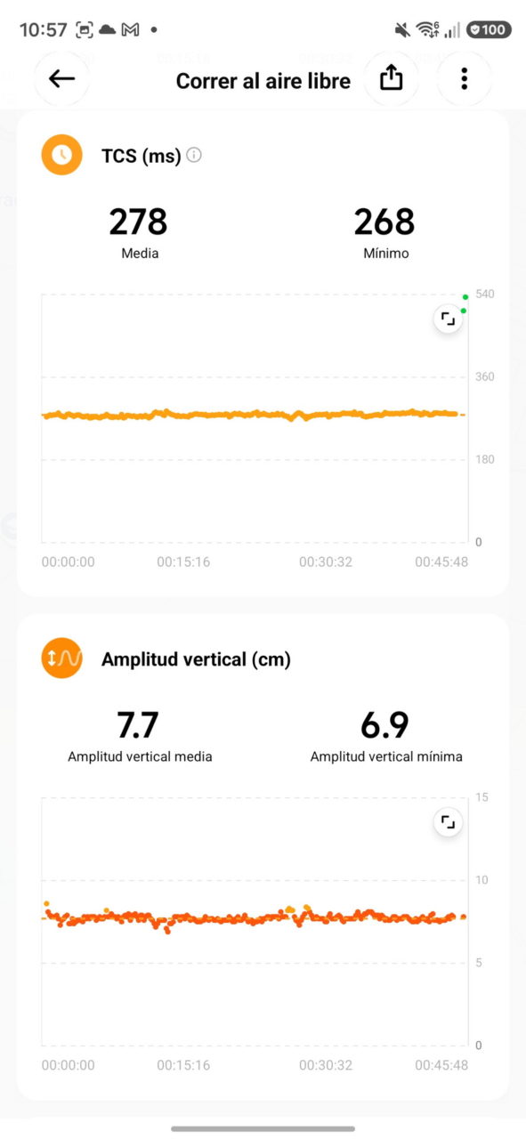 Gráfico de TCS y amplitud vertical en carrera al aire libre mostrando valores medios y mínimos.