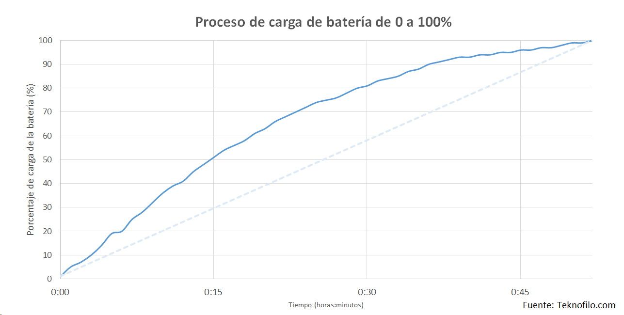Gráfico del proceso de carga de batería de 0 a 100% en 45 minutos, mostrando el porcentaje a lo largo del tiempo.