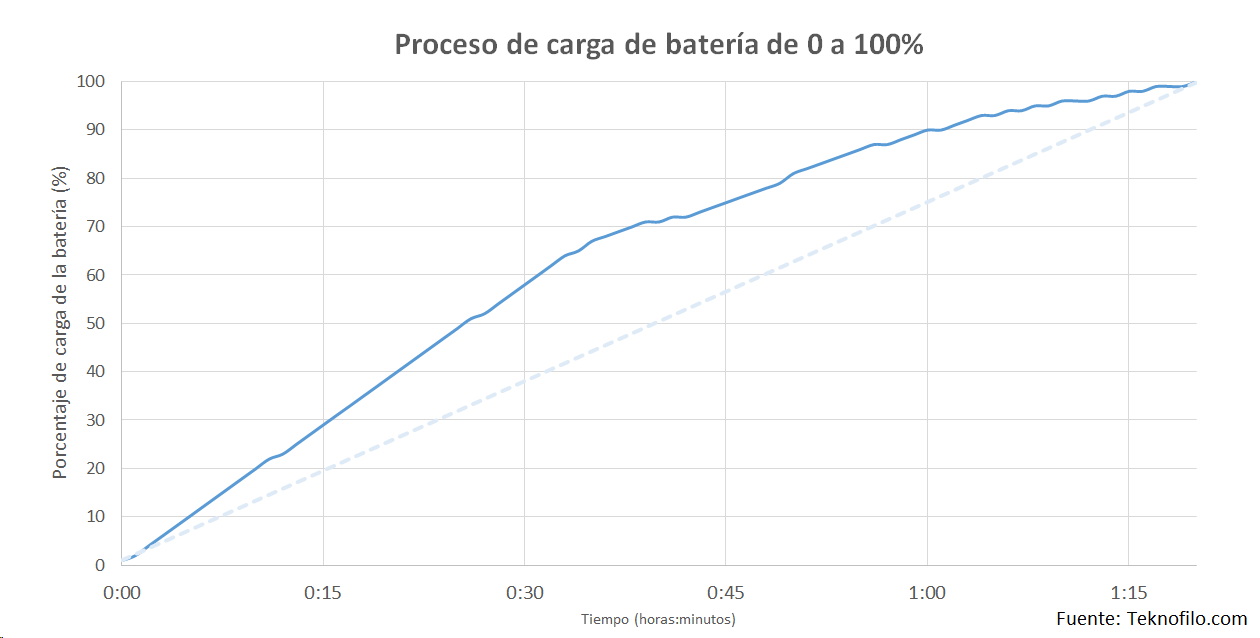 Gráfico del proceso de carga de batería de 0 a 100% en 75 minutos, mostrando el porcentaje de carga versus tiempo.
