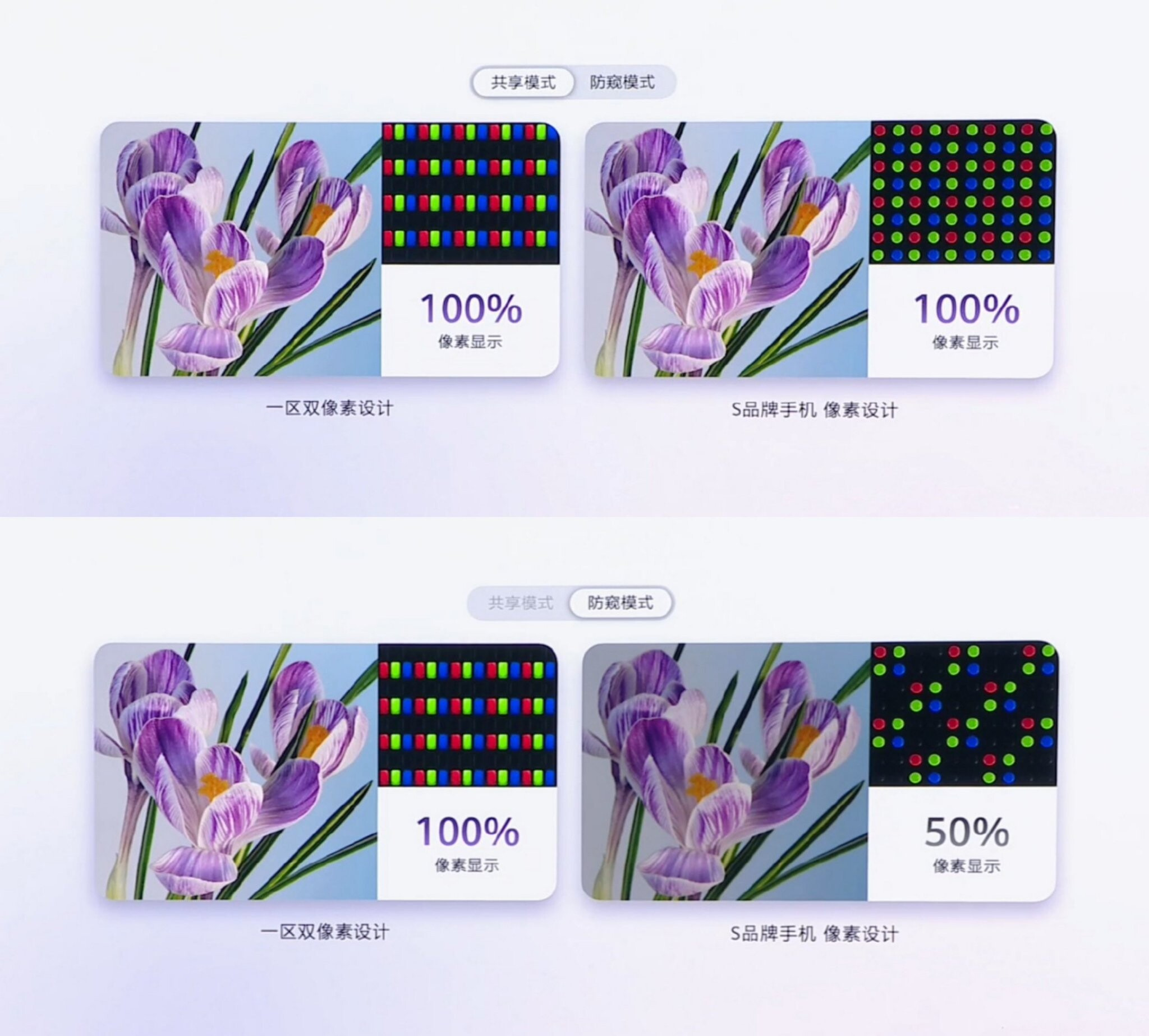 Comparación de diseño de píxeles en pantalla con imágenes de flores y porcentajes de pantalla al 100% y 50%.