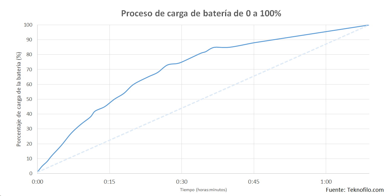 Gráfico del proceso de carga de batería de 0 a 100% en 1 hora. Fuente: Teknofilo.com